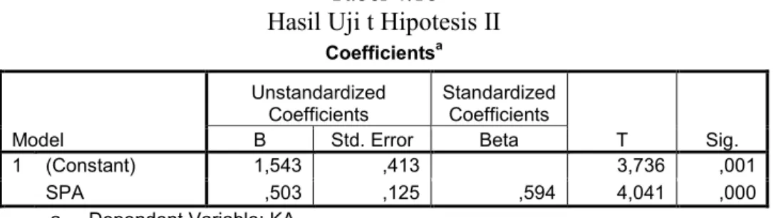 Tabel 4.18  Hasil Uji t Hipotesis II 