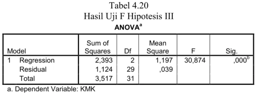 Tabel 4.20  Hasil Uji F Hipotesis III 