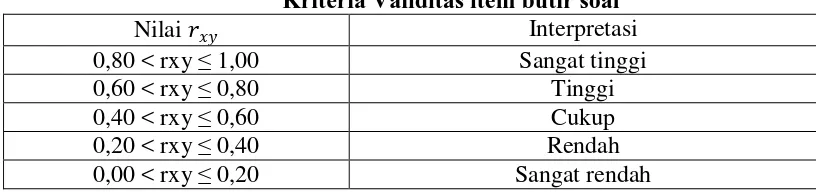 Tabel 3.3 Kriteria Validitas item butir soal 