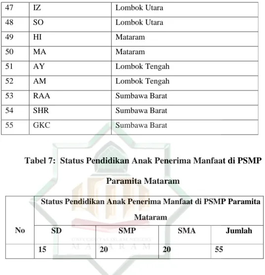 Tabel 7:  Status Pendidikan Anak Penerima Manfaat di PSMP  Paramita Mataram 