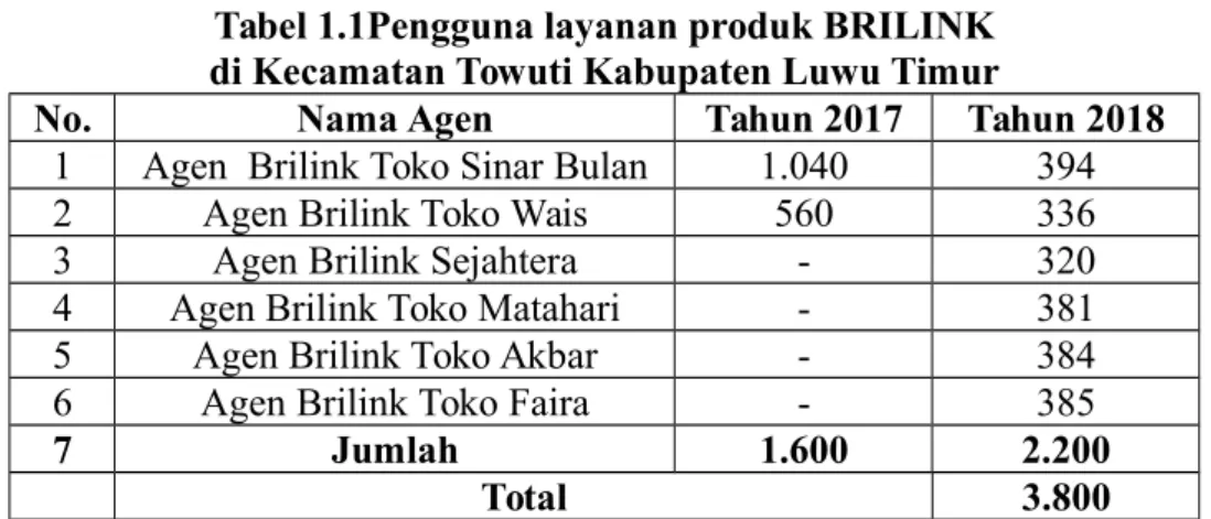 Tabel 1.1Pengguna layanan produk BRILINK di Kecamatan Towuti Kabupaten Luwu Timur