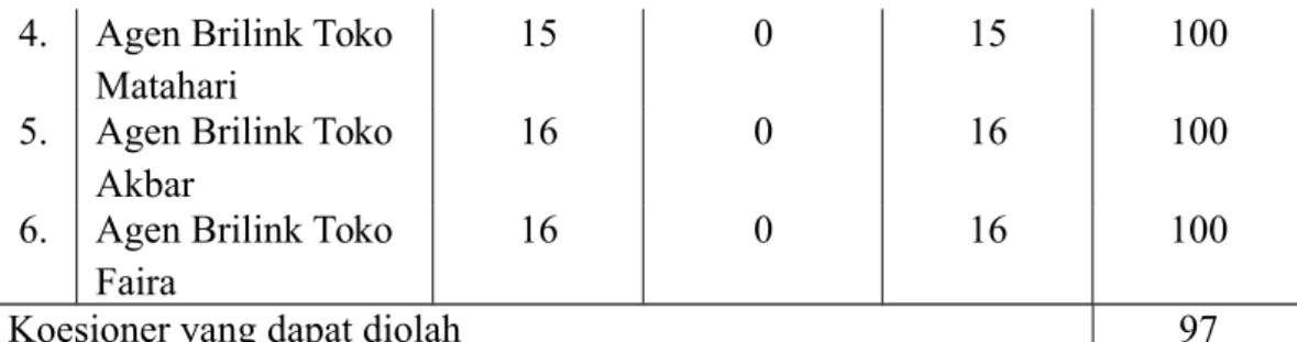 Tabel   4.2.1   di   atas   menunjukkan   bahwa   kuesioner   yang   disebarkan berjumlah 97eksemplar   dan jumlah kuesioner yang kembali dan dapat diolah adalah sebanyak 97 eksemplar atau tingkat pengembalian yang diperoleh adalah 100 % dari total yang di