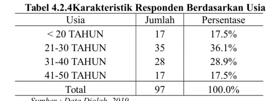Tabel 4.2.4Karakteristik Responden Berdasarkan Usia