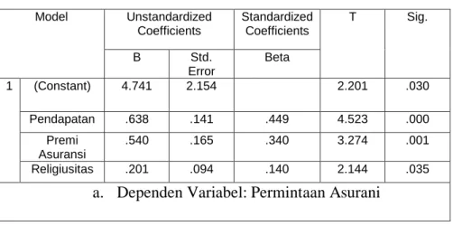 Tabel 4.14  Uji Parsial (Uji T) 