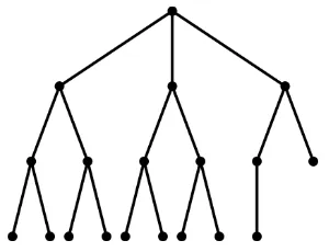 Fig. 4.1.The complete 3-ary tree of order 19.