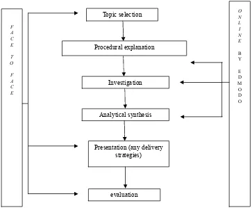 Fig. 1, The teaching-learning steps in experiment group 