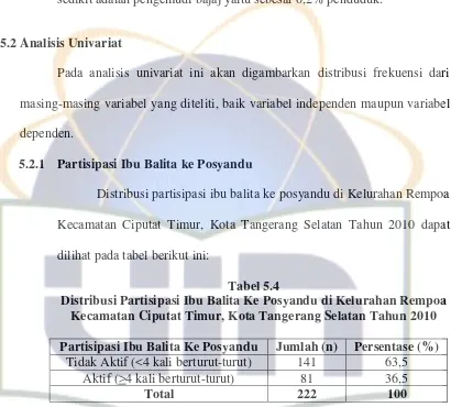 Tabel 5.4 Distribusi Partisipasi Ibu Balita Ke Posyandu di Kelurahan Rempoa 