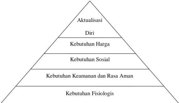 Gambar 2.1  Teori Hierarki Kebutuhan Maslow 
