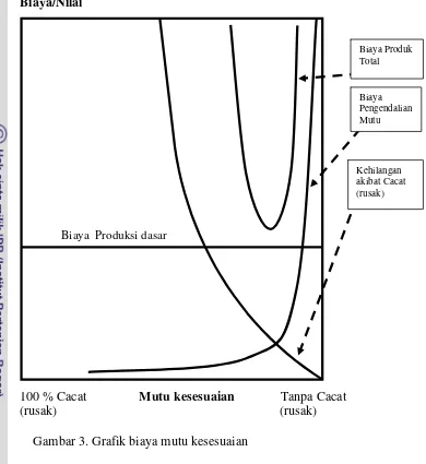 Gambar 3. Grafik biaya mutu kesesuaian   