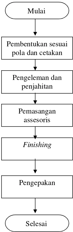 Gambar 7.  Diagram proses pembuatan sepatu di PD. Anugerah Hero 