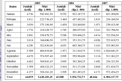 Tabel 3.  Jumlah produksi sepatu PD. Anugerah Hero tahun 2005-2007  (total untuk produksi pembeli luar dan dalam negeri) 