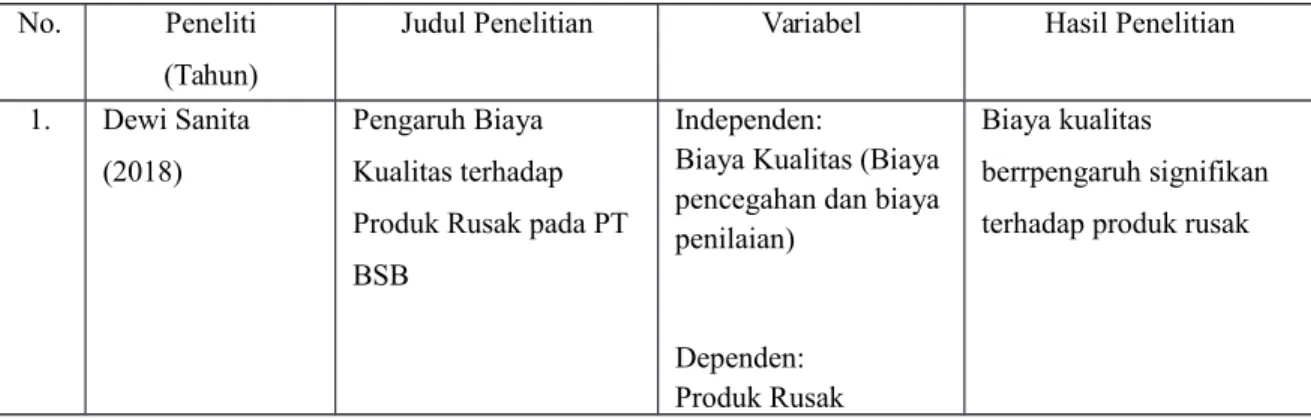 Tabel 2.2 Penelitian Terdahulu