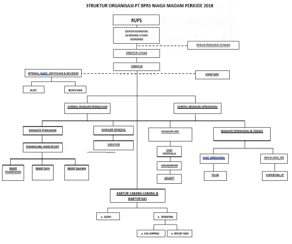 Gambar 4.1: Struktur Organisasi BPRS Niaga Madani Makassar  Sumber: Manajemen BPRS Niaga Madani Makassar 