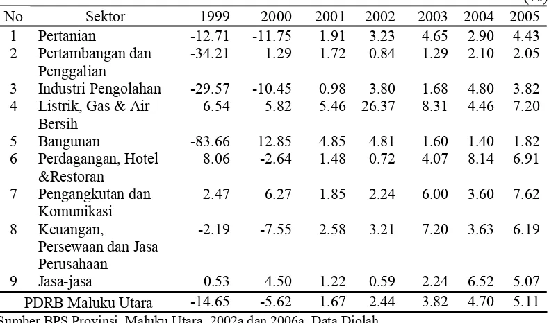 Tabel 3.  Laju Pertumbuhan Sektor Ekonomi Provinsi Maluku Utara Atas Dasar Harga Konstan Tahun 1999 s/d 2005  (%) 