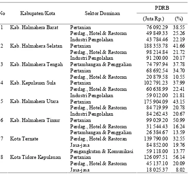 Tabel 4. Tiga Sektor Dominan dan Kontribusi PDRB-nya Per Kabupaten/ Kota di Provinsi Maluku Utara Tahun 2005   