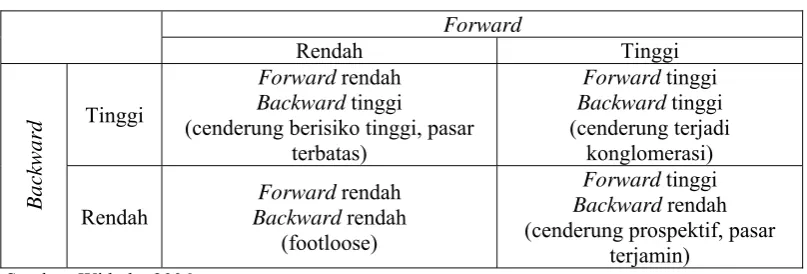 Tabel 6.  Keterkaitan Antarsektor 