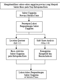 Gambar 2. Diagram Alir Identifikasi Lokasi Sektor Unggulan Provinsi yang Menjadi Basis tiap Kabupaten/Kota di Maluku Utara 