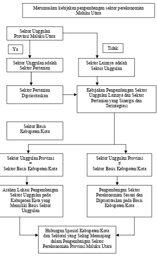 Gambar 3. Diagram Alir Perumusan Kebijakan Pengembangan Sektor Perekonomian Maluku Utara  