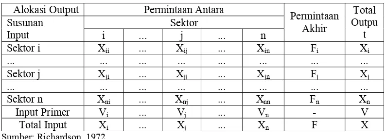 Tabel 9. Tabel Transaksi Input-Output Sederhana 
