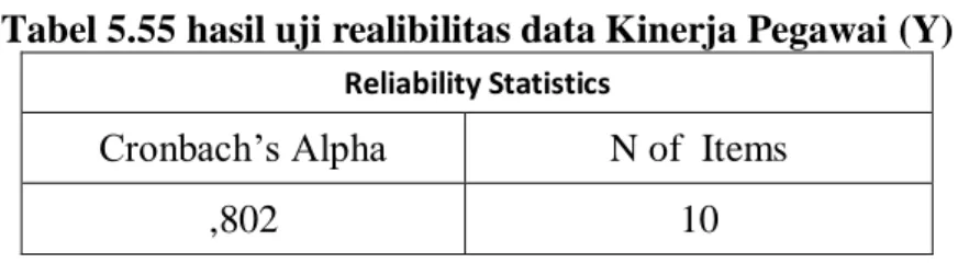 Tabel 5.55 hasil uji realibilitas data Kinerja Pegawai (Y) 