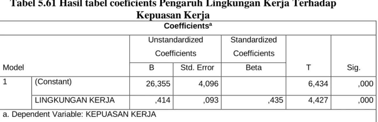 Tabel 5.61 Hasil tabel coeficients Pengaruh Lingkungan Kerja Terhadap  Kepuasan Kerja 