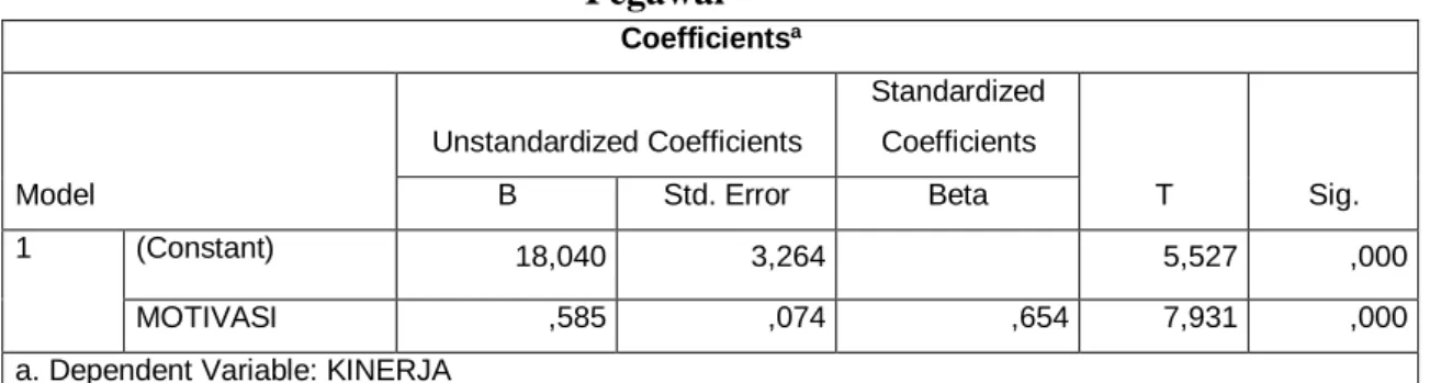 Tabel 5.63 Hasil tabel coeficients Pengaruh Motivasi Terhadap Kinerja  Pegawai 