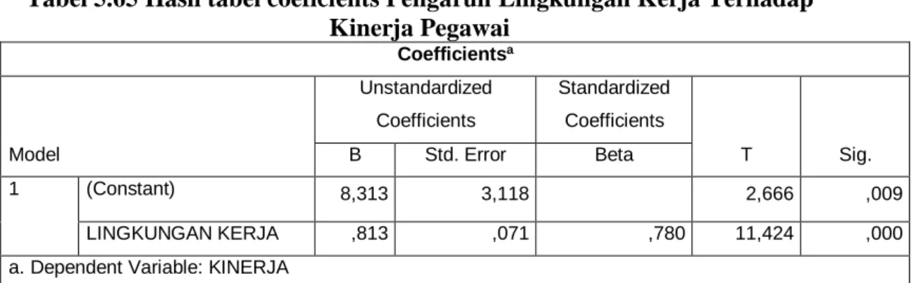 Tabel 5.65 Hasil tabel coeficients Pengaruh Lingkungan Kerja Terhadap  Kinerja Pegawai 