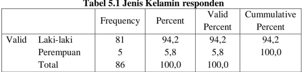 Tabel 5.1 Jenis Kelamin responden  Frequency  Percent  Valid 