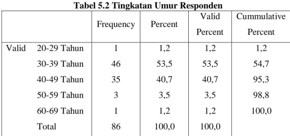 Tabel 5.2 Tingkatan Umur Responden   Frequency  Percent  Valid 
