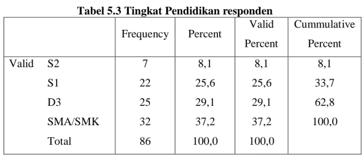 Tabel 5.3 Tingkat Pendidikan responden  Frequency  Percent  Valid  Percent 