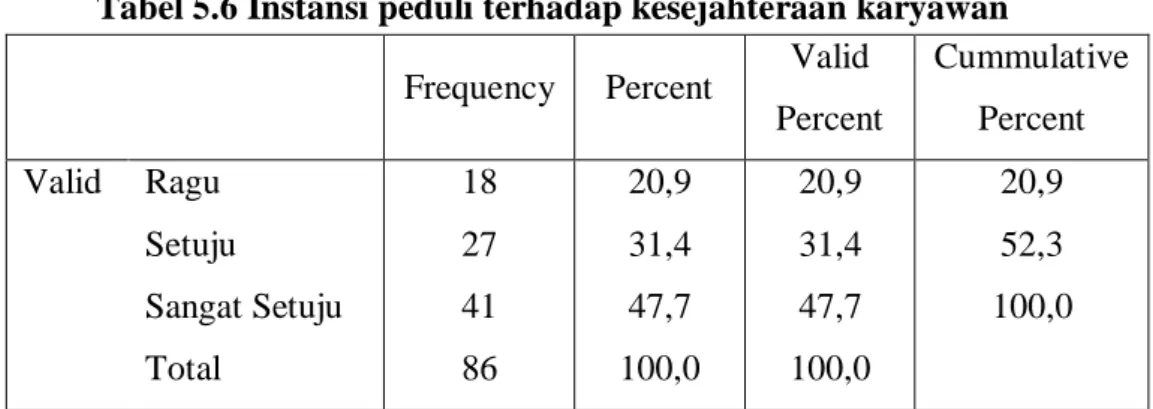 Tabel 5.6 Instansi peduli terhadap kesejahteraan karyawan  Frequency  Percent  Valid 