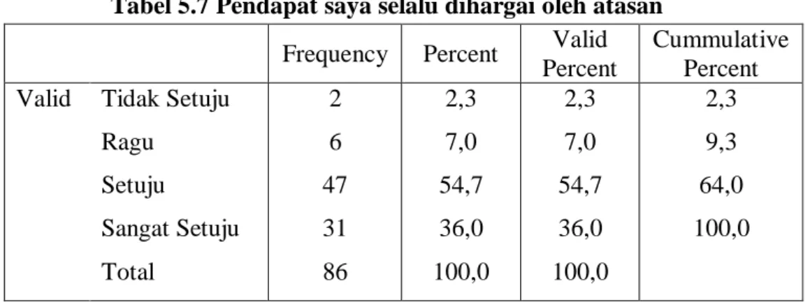 Tabel 5.7 Pendapat saya selalu dihargai oleh atasan  Frequency  Percent  Valid 