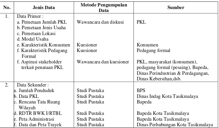 Tabel 5  Metode Pengumpulan Data 