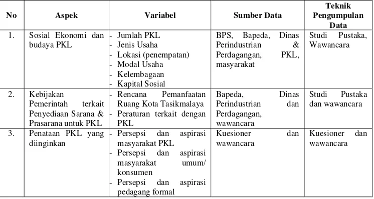 Tabel 6  Aspek yang Diteliti, Variabel, Sumber dan Teknik Pengumpulan Data 