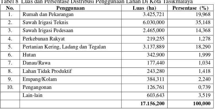 Tabel 8  Luas dan Persentase Distribusi Penggunaan Lahan Di Kota Tasikmalaya 