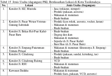 Tabel 15  Jenis Usaha (dagangan) PKL Berdasarkan Lokasi di Kota Tasikmalaya 