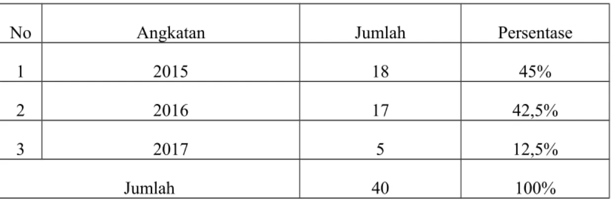 Tabel 4.7 di atas menunjukkan bahwa berdasarkan tahun pembukaan rekening efek di Galeri Investasi STIE Nobel Indonesia, jumlah mahasiswa yang membuka