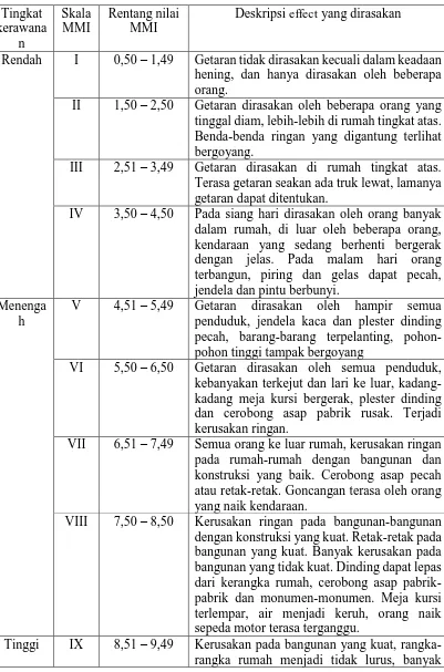 Mengenal Satuan Ukur Gempabumi Skala Mmi Modified Mer