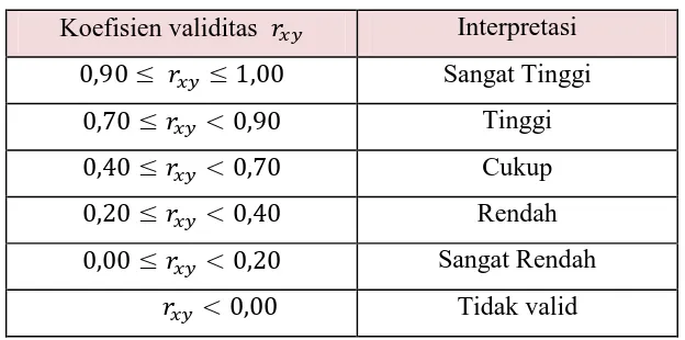  Tabel 3.3  Klasifikasi Koefisien Validitas 