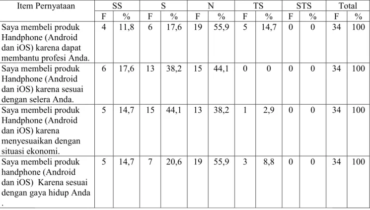 Tabel 4.5 Deskripsi Faktor Sosial (X2) 