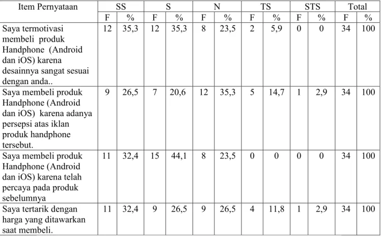 Tabel 4.6 Deskripsi Faktor Psikologis (X3) 