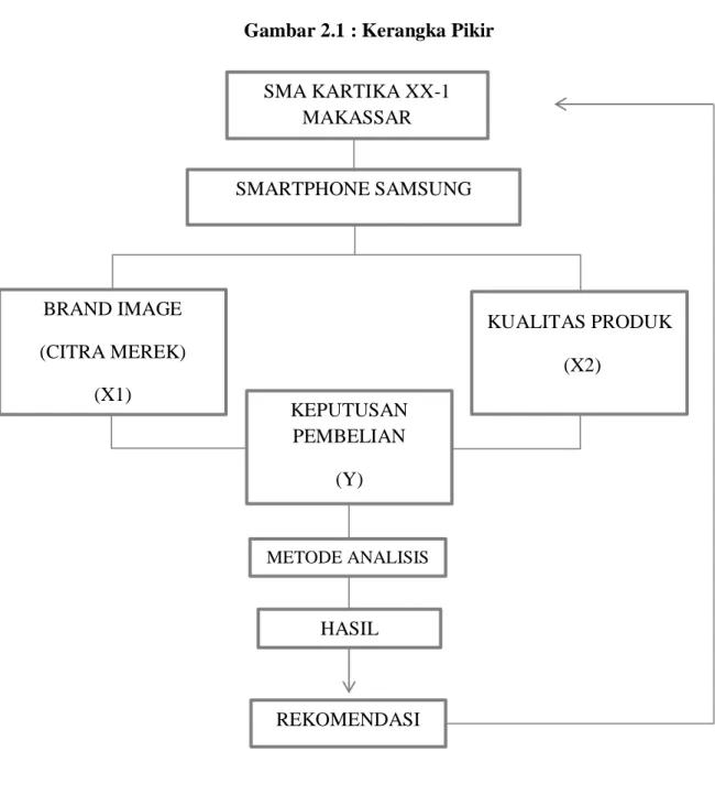 Gambar 2.1 : Kerangka Pikir 