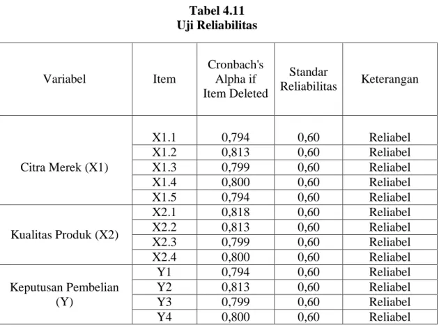 Tabel 4.11  Uji Reliabilitas 