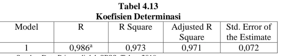Tabel 4.13  Koefisien Determinasi 