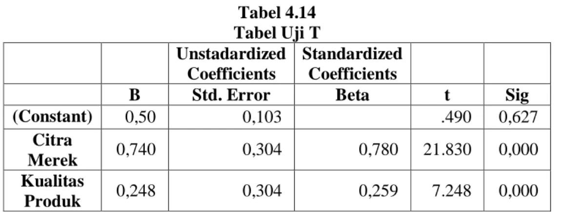 Tabel 4.14  Tabel Uji T  Unstadardized 