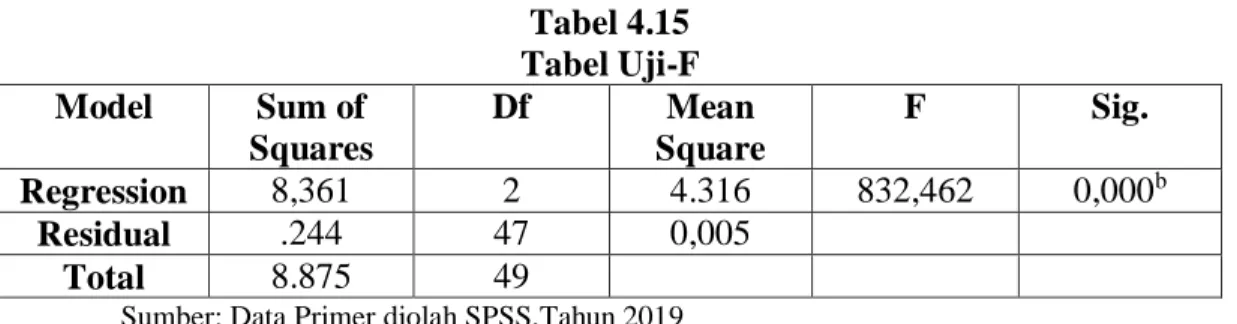 Tabel 4.15  Tabel Uji-F  Model  Sum of 