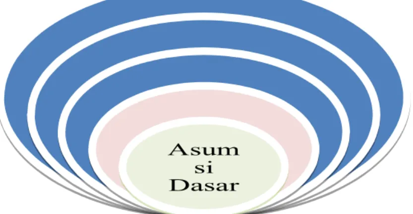 Gambar 2.1 Lapisan Budaya Organisasi