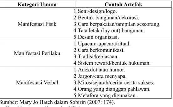 Tabel 2.1 Elemen Budaya Organisasi