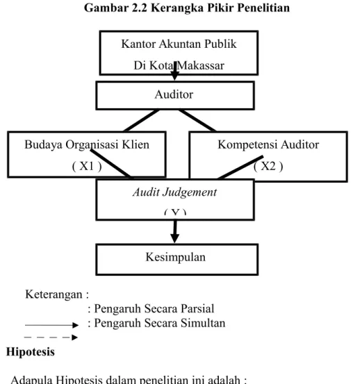 Gambar 2.2 Kerangka Pikir Penelitian