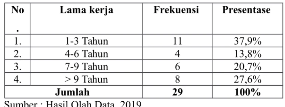 Tabel 4.6 Lama Kerja Responden No